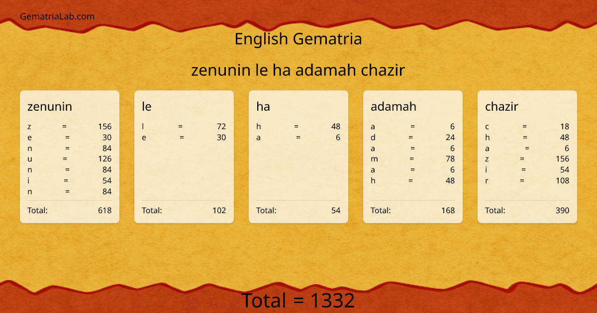 zenunin le ha adamah chazir in english Gematria